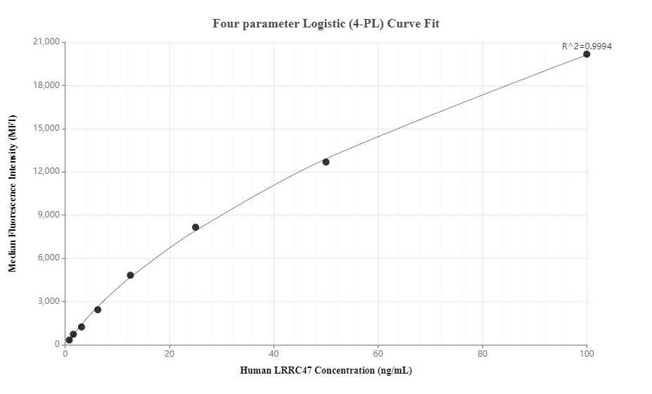 Cytometric bead array standard curve of MP00671-1